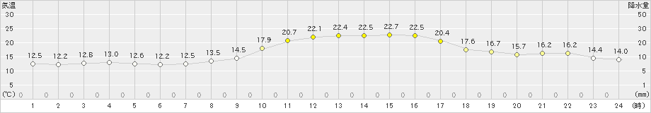 脇神(>2020年09月22日)のアメダスグラフ