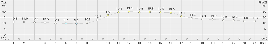 葛巻(>2020年09月22日)のアメダスグラフ