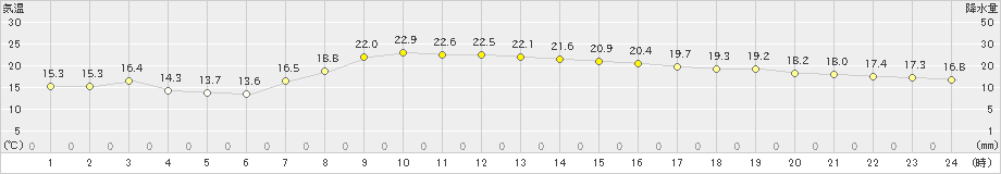 気仙沼(>2020年09月22日)のアメダスグラフ