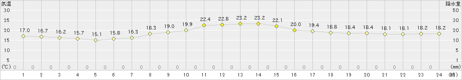 神流(>2020年09月22日)のアメダスグラフ