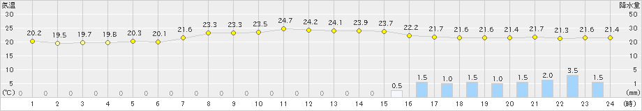 勝浦(>2020年09月22日)のアメダスグラフ