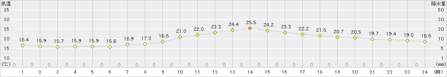 穂高(>2020年09月22日)のアメダスグラフ