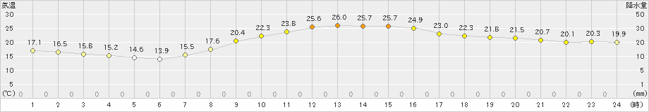 伊那(>2020年09月22日)のアメダスグラフ