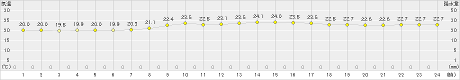 平戸(>2020年09月22日)のアメダスグラフ