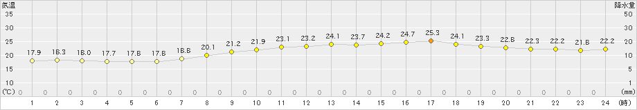 阿久根(>2020年09月22日)のアメダスグラフ