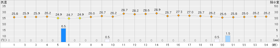 笠利(>2020年09月22日)のアメダスグラフ