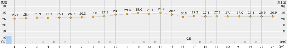 与論島(>2020年09月22日)のアメダスグラフ