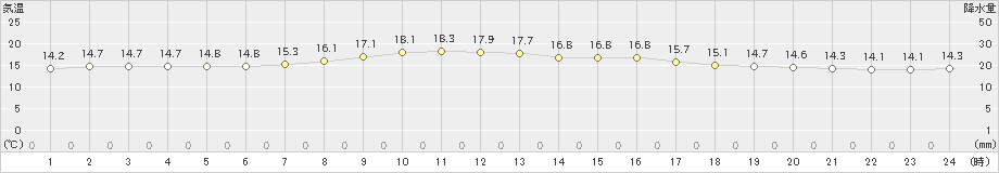 稚内(>2020年09月23日)のアメダスグラフ