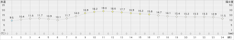 朝日(>2020年09月23日)のアメダスグラフ