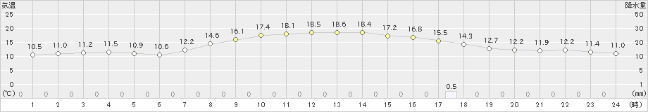 江丹別(>2020年09月23日)のアメダスグラフ