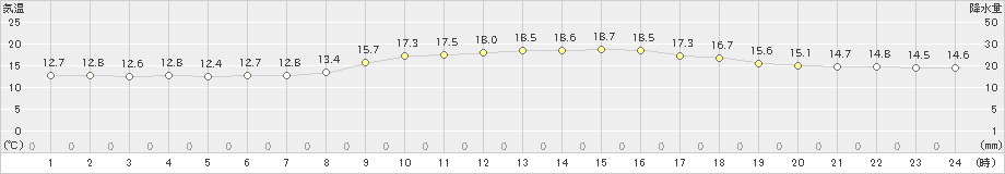 旭川(>2020年09月23日)のアメダスグラフ