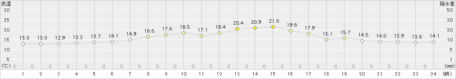 厚田(>2020年09月23日)のアメダスグラフ