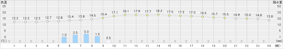 倶知安(>2020年09月23日)のアメダスグラフ