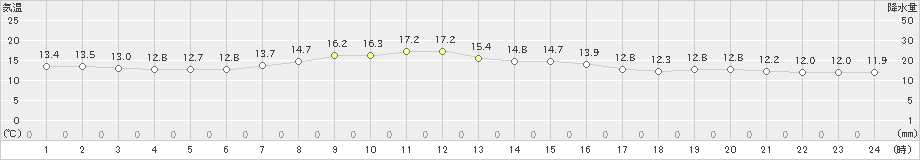 中徹別(>2020年09月23日)のアメダスグラフ