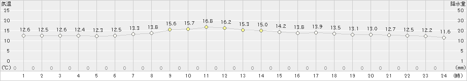 陸別(>2020年09月23日)のアメダスグラフ