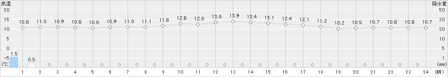 ぬかびら源泉郷(>2020年09月23日)のアメダスグラフ