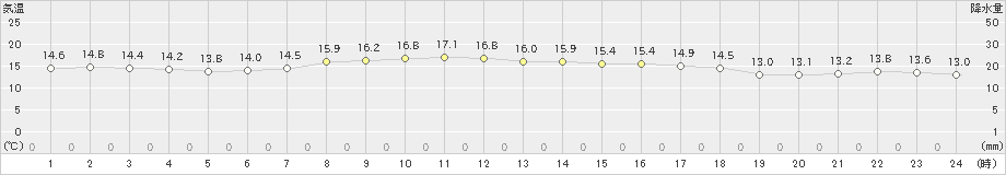 浦幌(>2020年09月23日)のアメダスグラフ