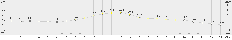 穂別(>2020年09月23日)のアメダスグラフ