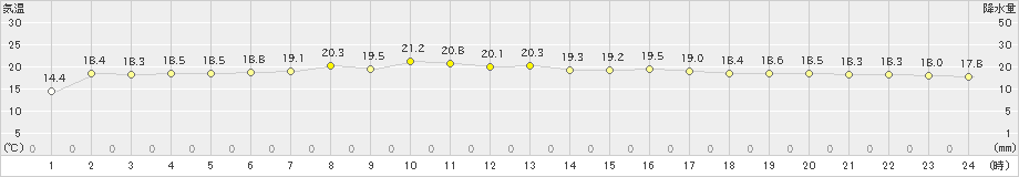 今別(>2020年09月23日)のアメダスグラフ