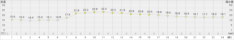 青森(>2020年09月23日)のアメダスグラフ