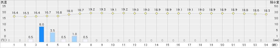 普代(>2020年09月23日)のアメダスグラフ