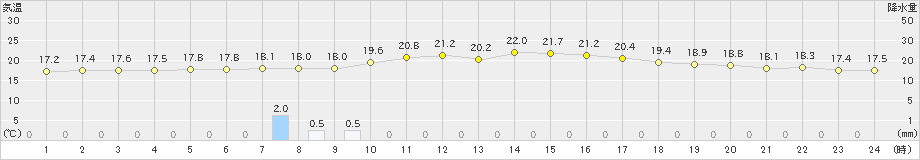 郡山(>2020年09月23日)のアメダスグラフ