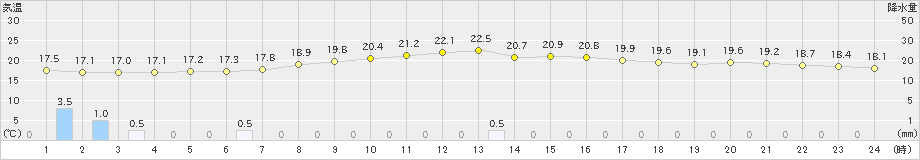 大子(>2020年09月23日)のアメダスグラフ