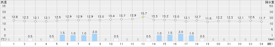 奥日光(>2020年09月23日)のアメダスグラフ