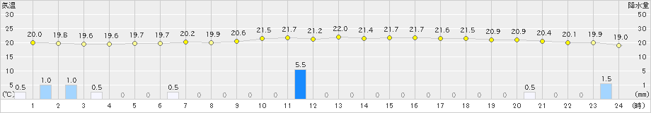 木更津(>2020年09月23日)のアメダスグラフ