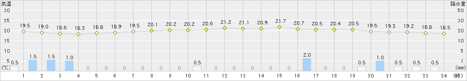 海老名(>2020年09月23日)のアメダスグラフ