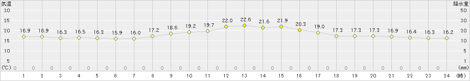 立科(>2020年09月23日)のアメダスグラフ