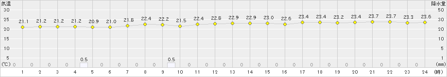 石廊崎(>2020年09月23日)のアメダスグラフ