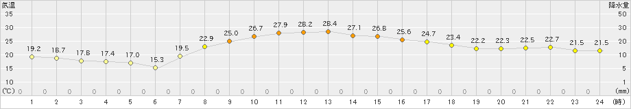 巻(>2020年09月23日)のアメダスグラフ