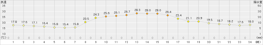 安塚(>2020年09月23日)のアメダスグラフ