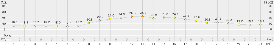 信楽(>2020年09月23日)のアメダスグラフ