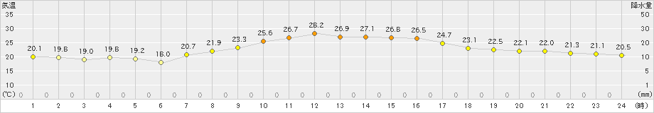 能勢(>2020年09月23日)のアメダスグラフ