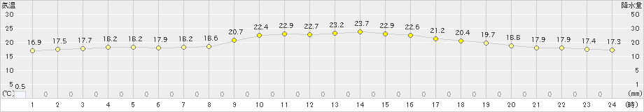 針(>2020年09月23日)のアメダスグラフ