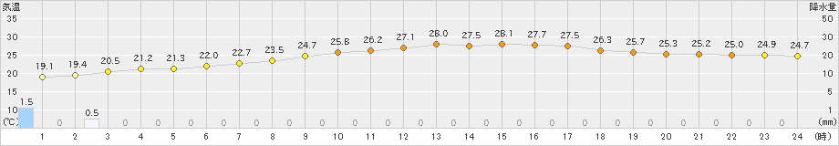 日和佐(>2020年09月23日)のアメダスグラフ