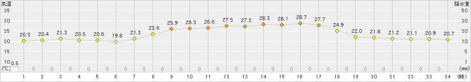 海陽(>2020年09月23日)のアメダスグラフ