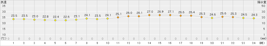 今治(>2020年09月23日)のアメダスグラフ