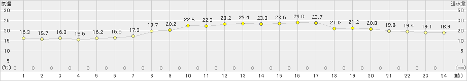 玖珠(>2020年09月23日)のアメダスグラフ