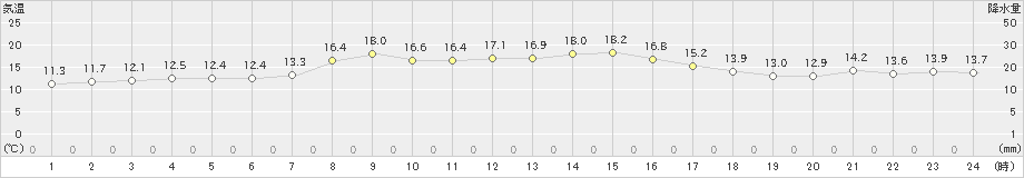 中頓別(>2020年09月24日)のアメダスグラフ