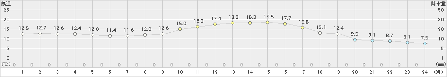 志比内(>2020年09月24日)のアメダスグラフ