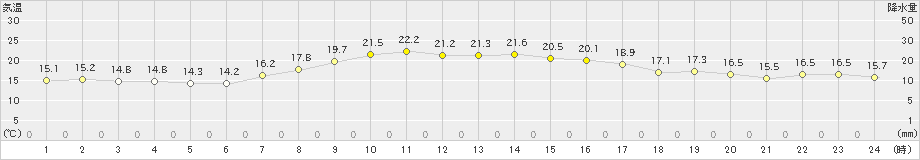 神恵内(>2020年09月24日)のアメダスグラフ