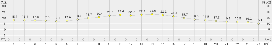 雄和(>2020年09月24日)のアメダスグラフ