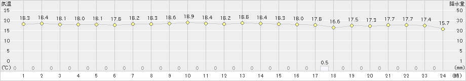 普代(>2020年09月24日)のアメダスグラフ