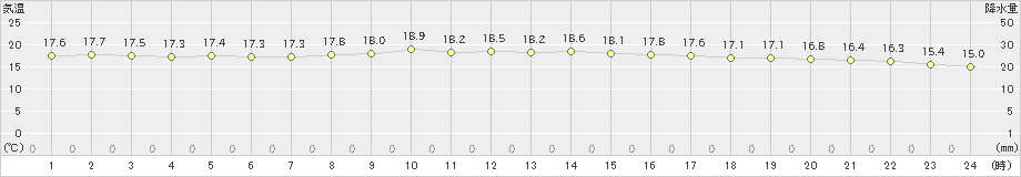 蔵王(>2020年09月24日)のアメダスグラフ