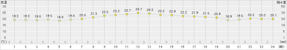 鼠ケ関(>2020年09月24日)のアメダスグラフ