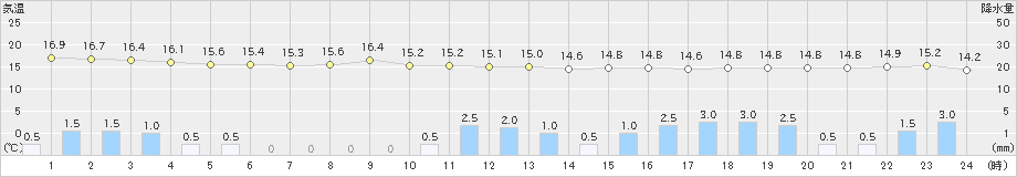 飯舘(>2020年09月24日)のアメダスグラフ