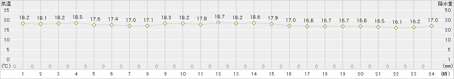 猪苗代(>2020年09月24日)のアメダスグラフ